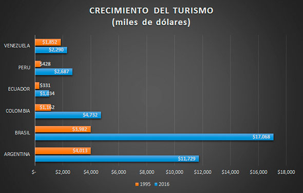 cercimiento turismo internacional usd