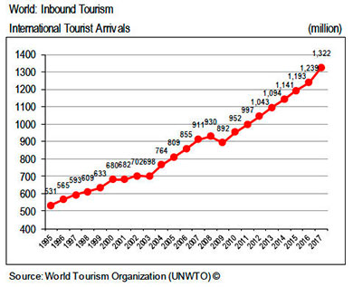 estadisticas turismo internacional arribos