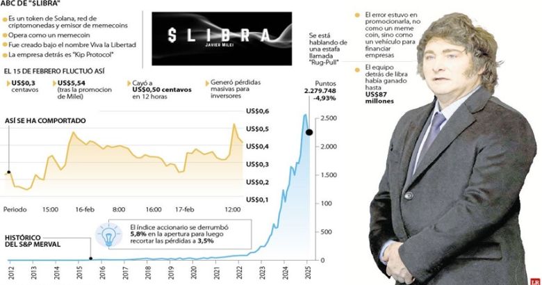 POLEMICO EMPRENDIMIENTO QUE IMPULSO MILEI POR X